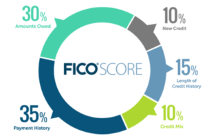 Credit Score