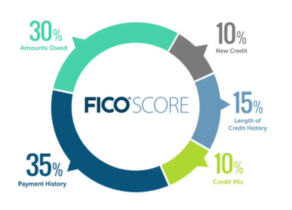 Credit Score