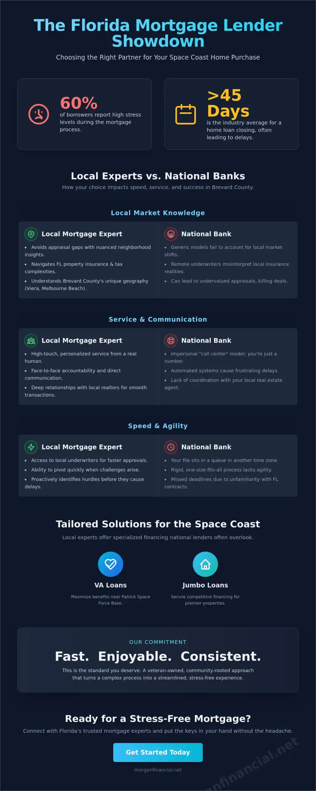 Best Home Loan Lenders in FL: Finding the Right Expert for Your Space Coast Purchase