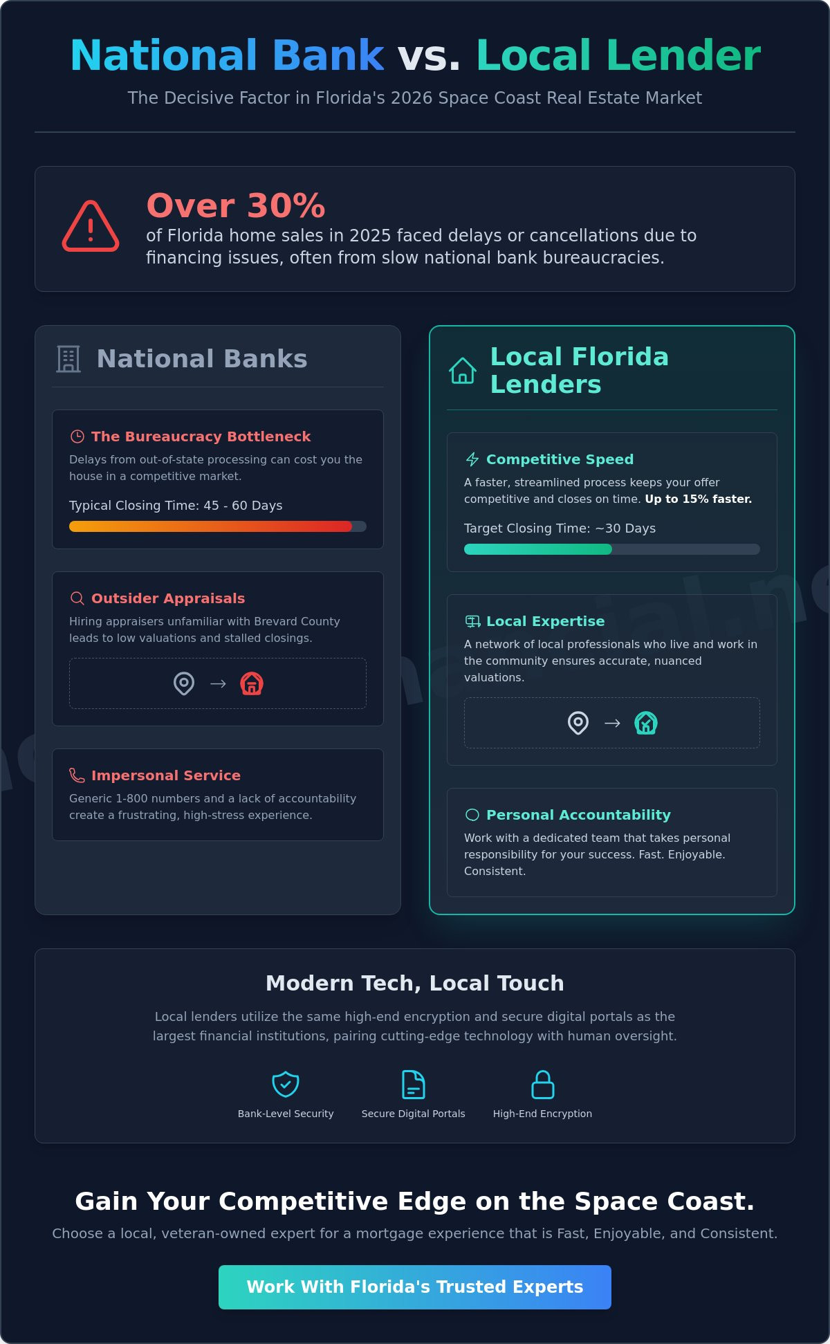 Best Mortgage Lenders in Melbourne and Florida: A 2026 Buying Guide