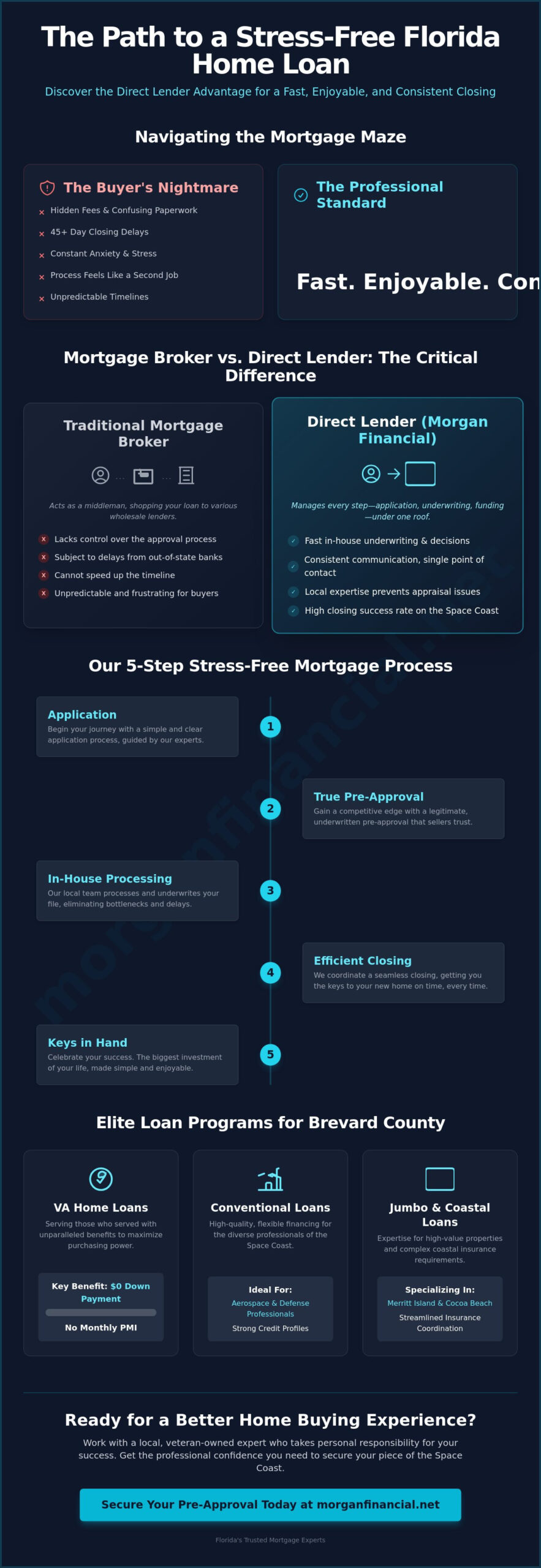 Mortgage Broker Florida: Finding the Best Home Loan Expert in Melbourne and Brevard County