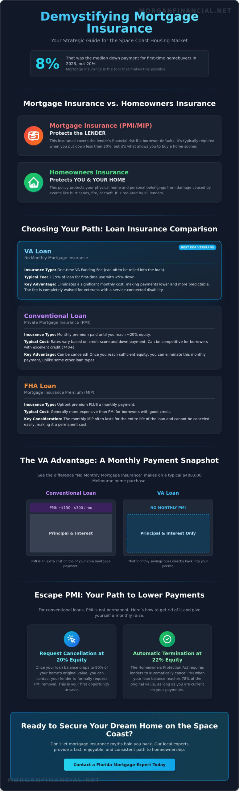 Mortgage Loan Insurance in Melbourne, FL: A Guide for Space Coast Buyers