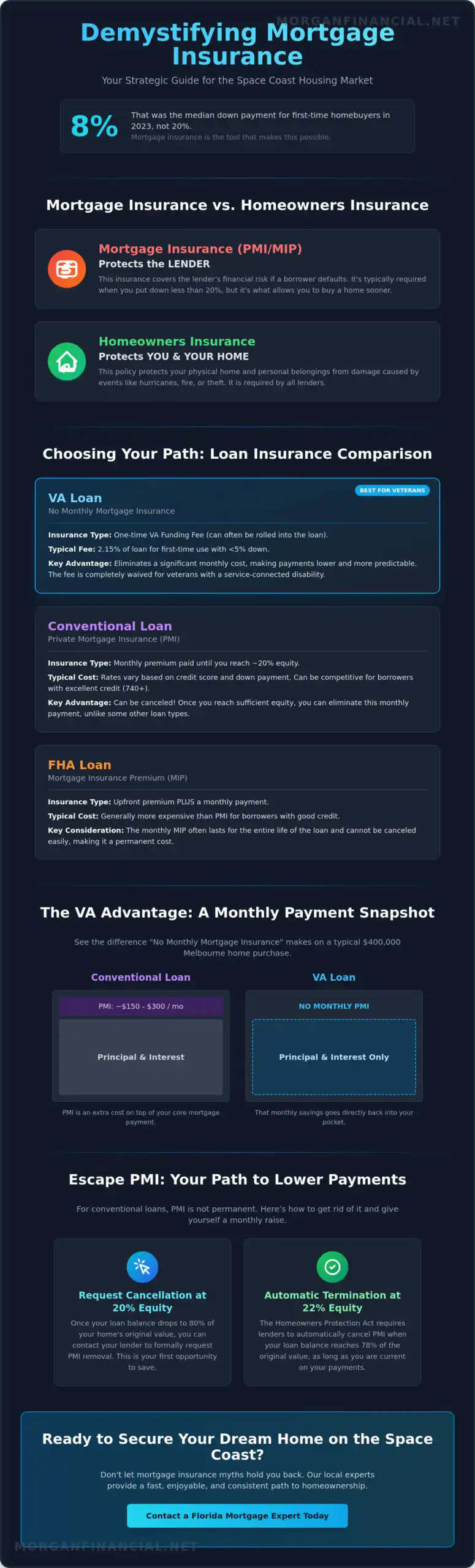 Mortgage Loan Insurance in Melbourne, FL: A Guide for Space Coast Buyers