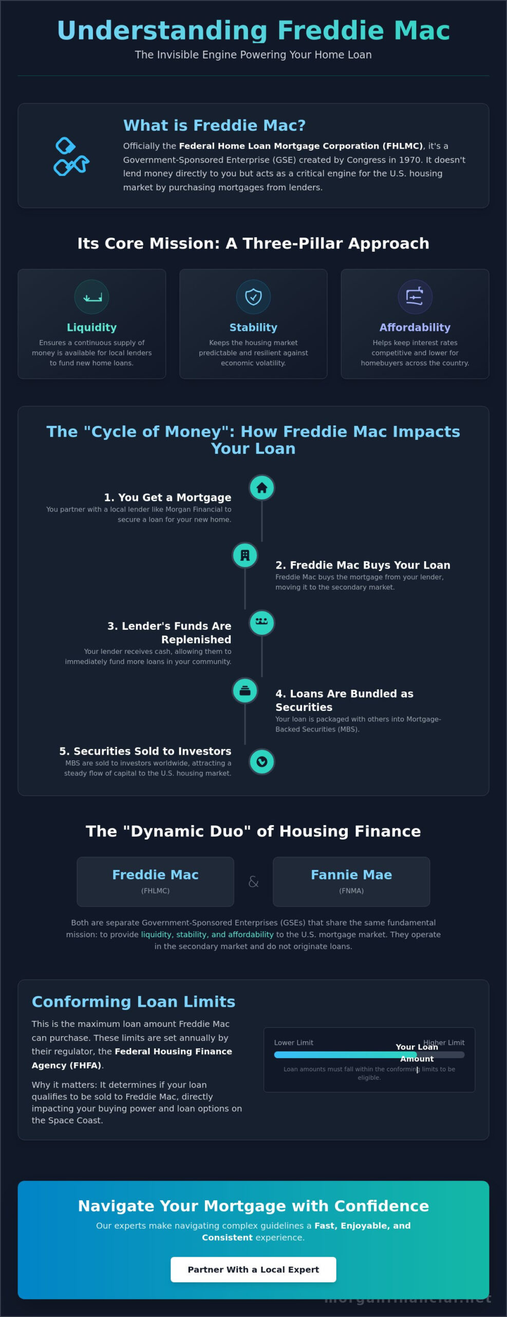 What is Freddie Mac? A Guide for Melbourne and Brevard County Homebuyers