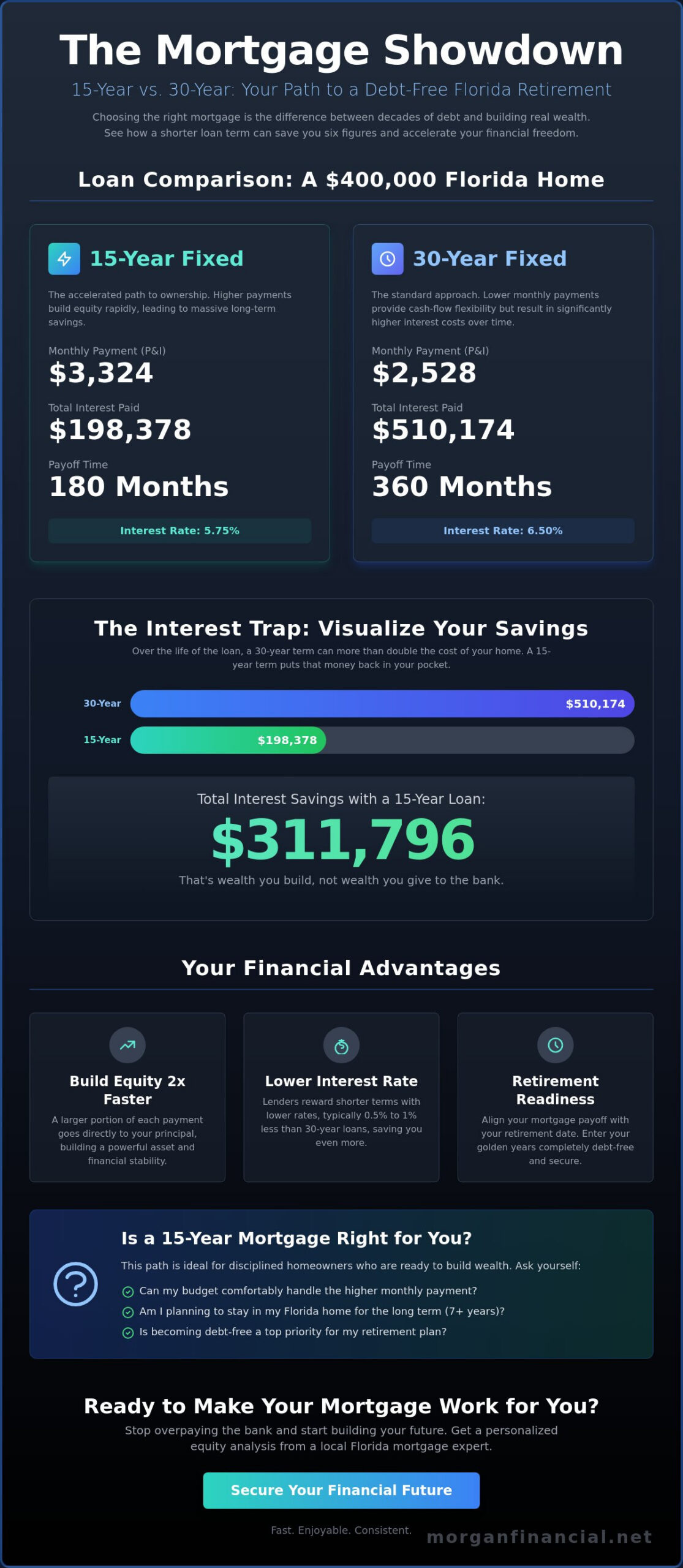 15-Year Fixed Mortgage Guide: Accelerated Wealth Building for Florida Homeowners