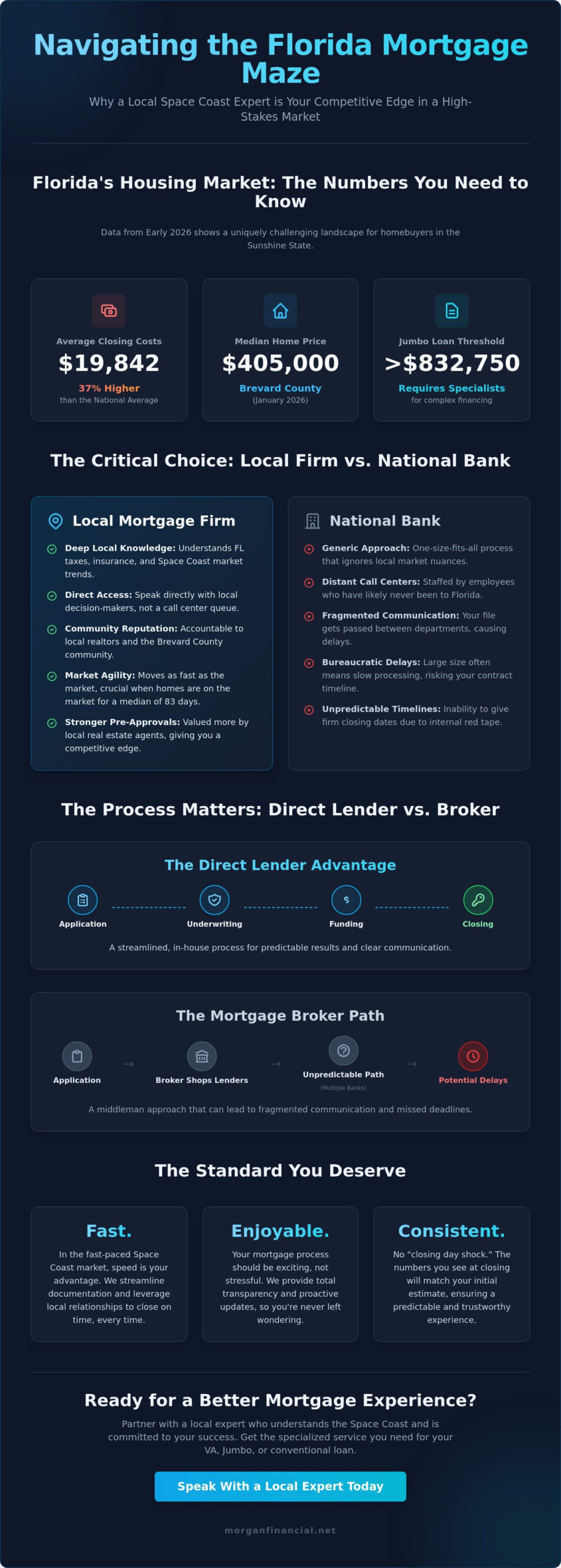 Choosing the Right Florida Mortgage firm: A Guide for Space Coast Homebuyers