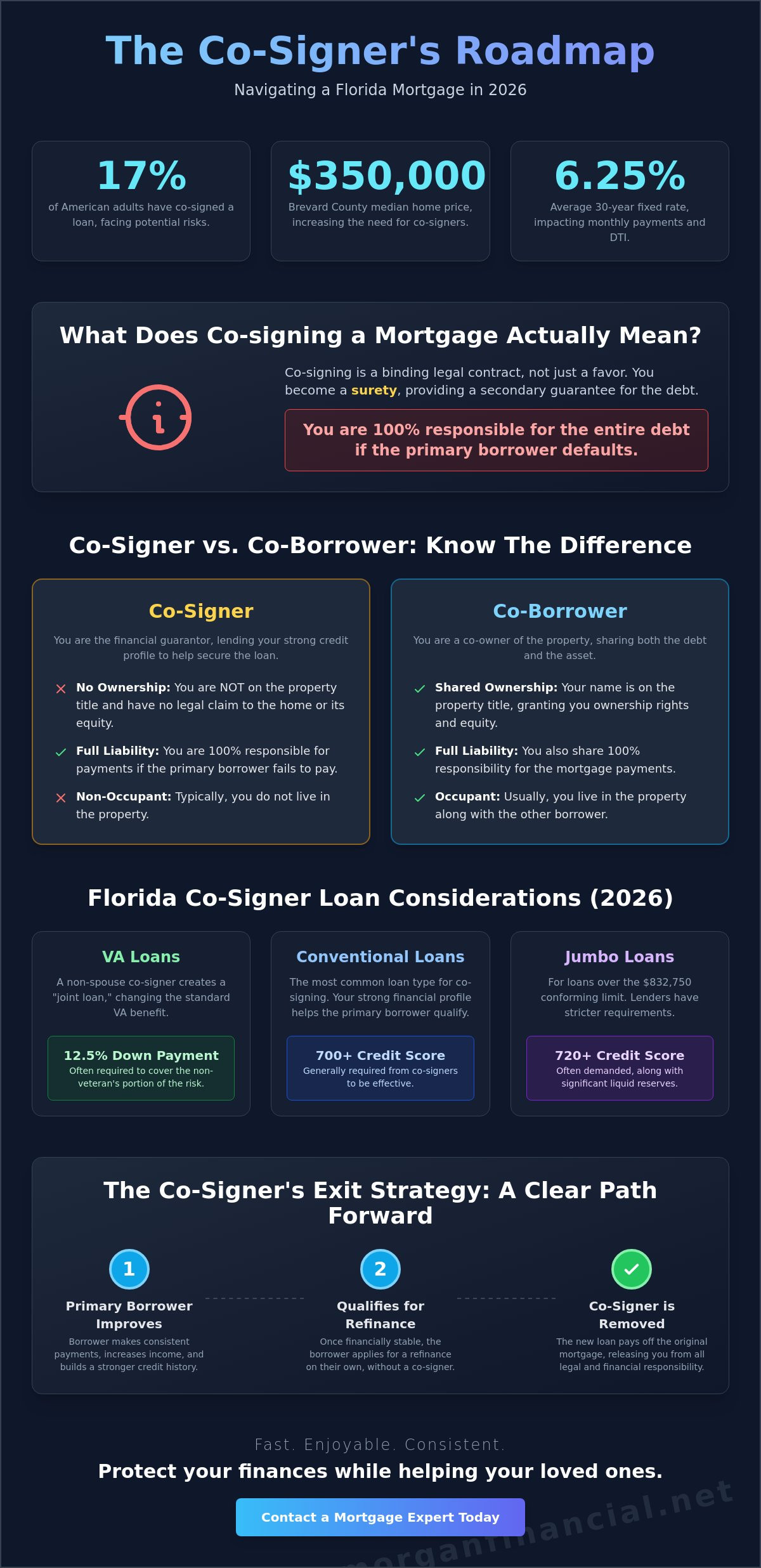 Co-signing a Mortgage Loan in Florida: The Complete 2026 Guide to Risks and Rewards