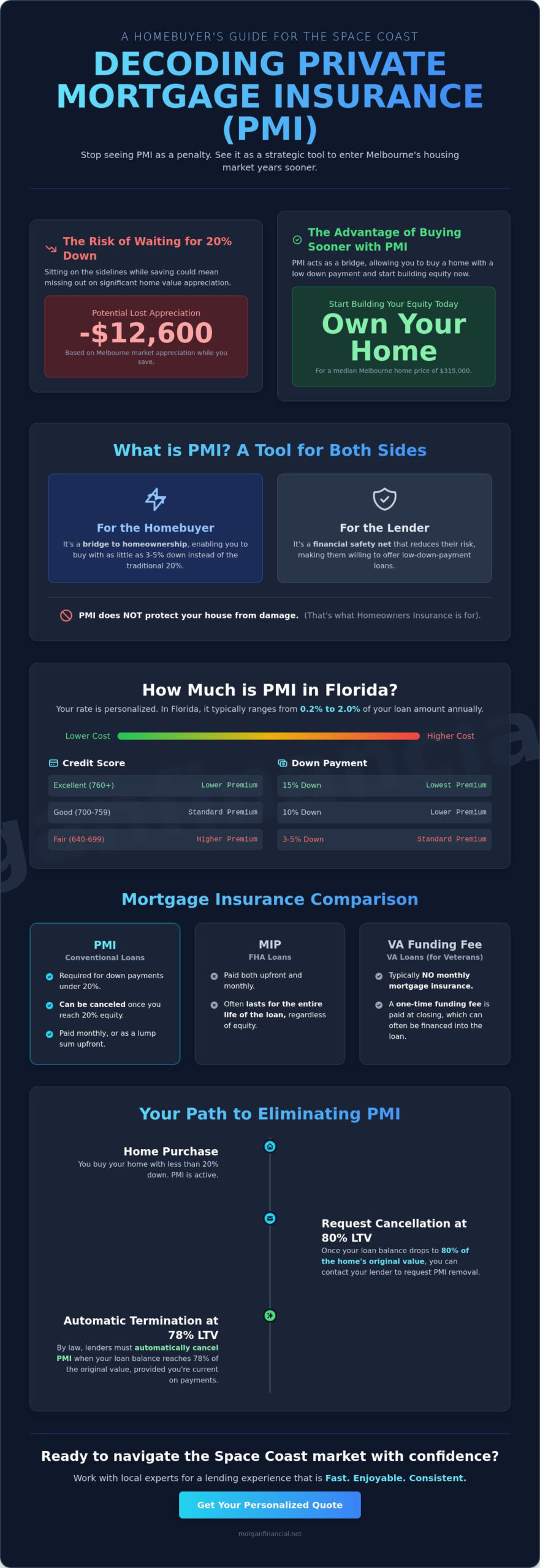 PMI Meaning: Understanding Private Mortgage Insurance in Melbourne, FL (2026)