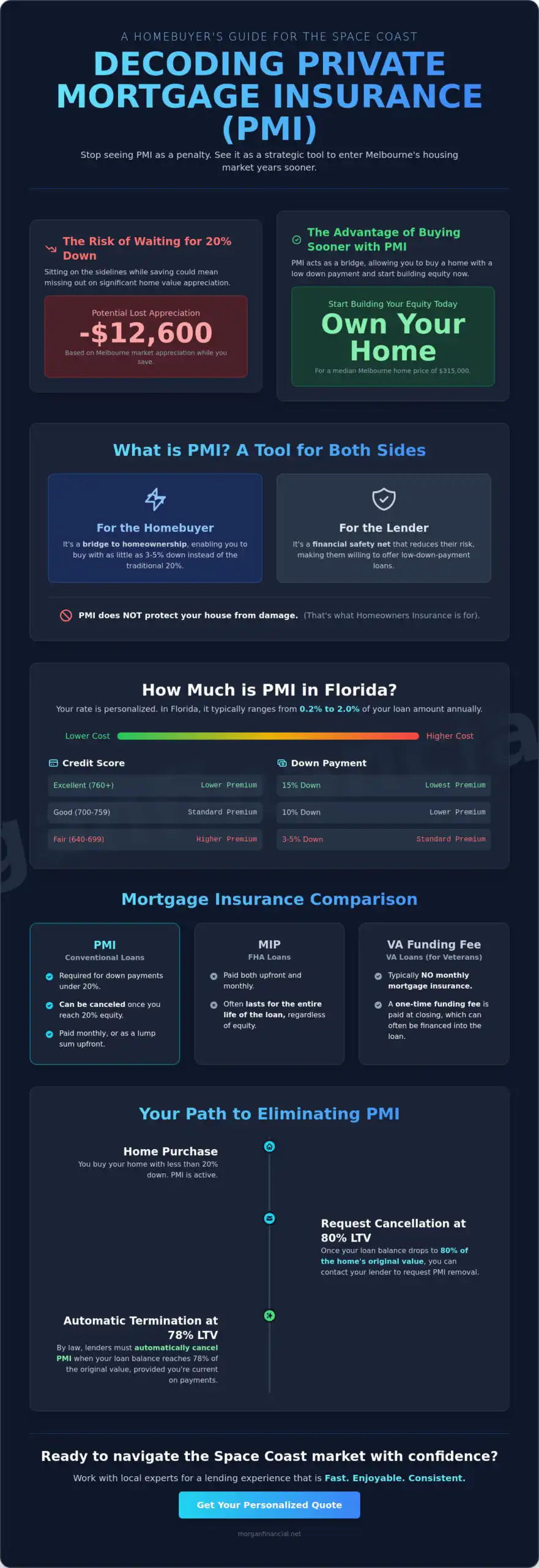 PMI Meaning: Understanding Private Mortgage Insurance in Melbourne, FL (2026)