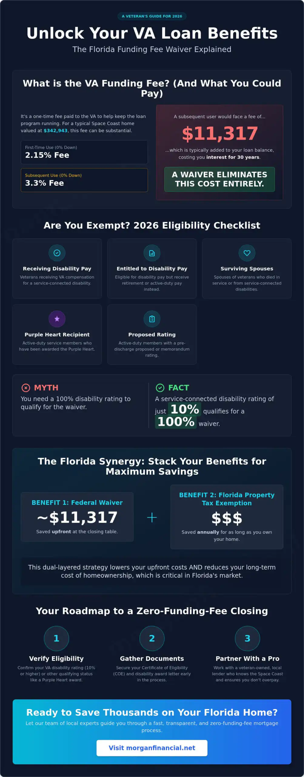 VA Loan Funding Fee Waiver Florida: Your 2026 Guide to Saving Thousands