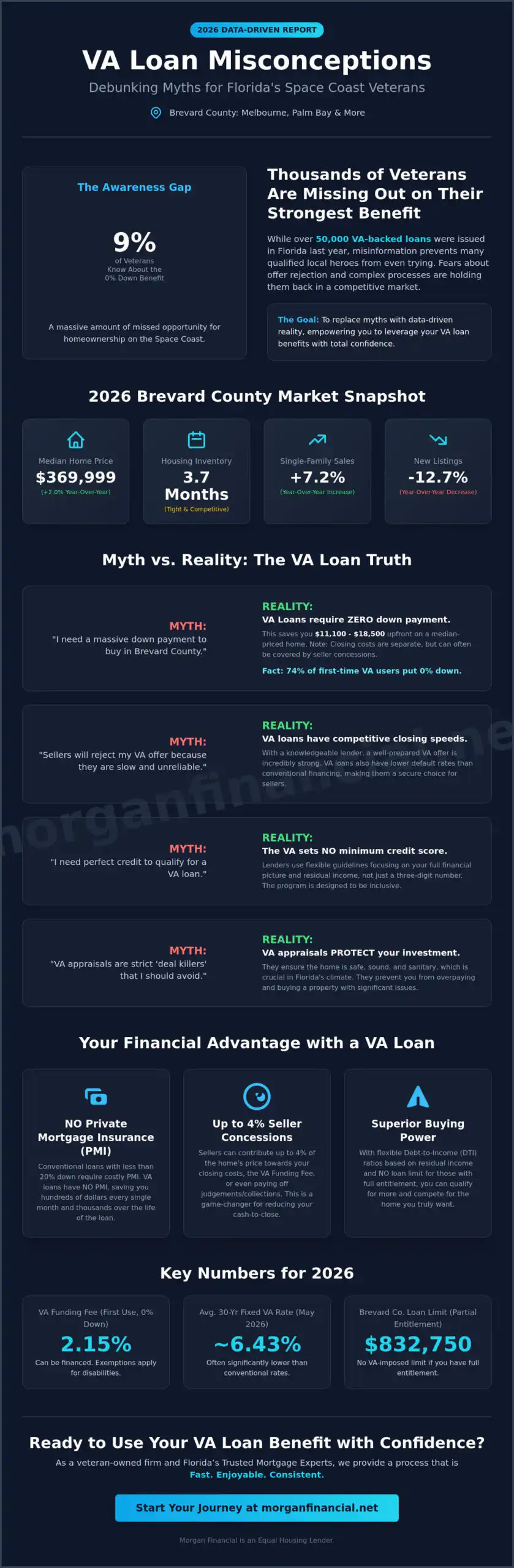 VA Loan Misconceptions Report 2026: The Truth for Brevard County Veterans