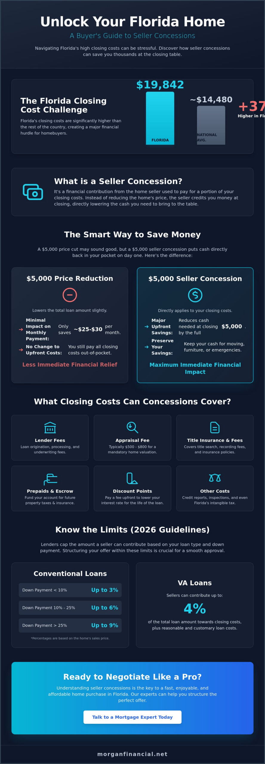 What Are Seller Concessions? A Strategic Guide for Florida Homebuyers (2026)