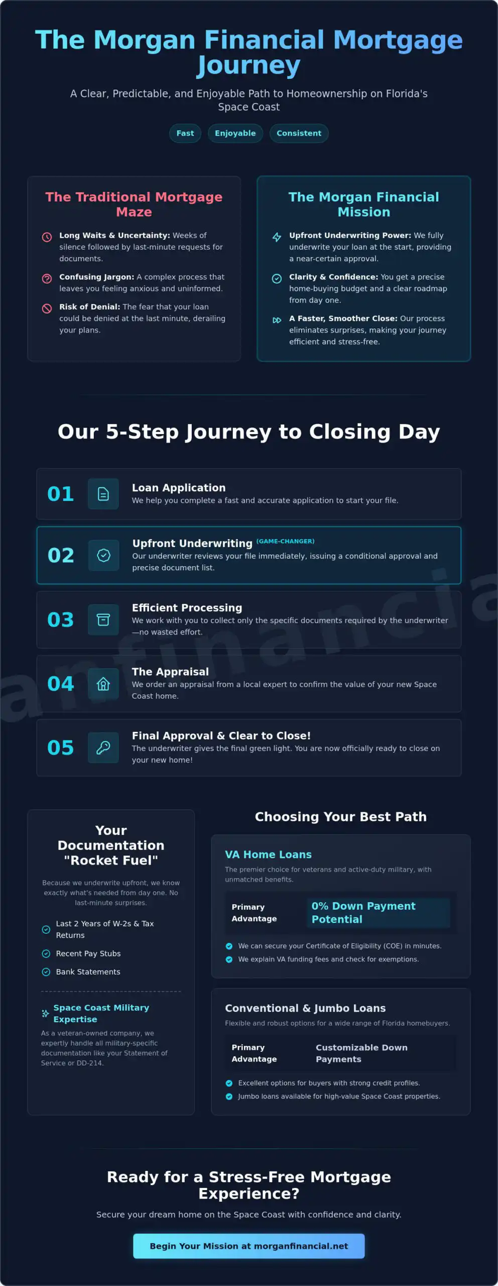 The Step-by-Step Mortgage Process: A Guide for Florida Homebuyers in 2026