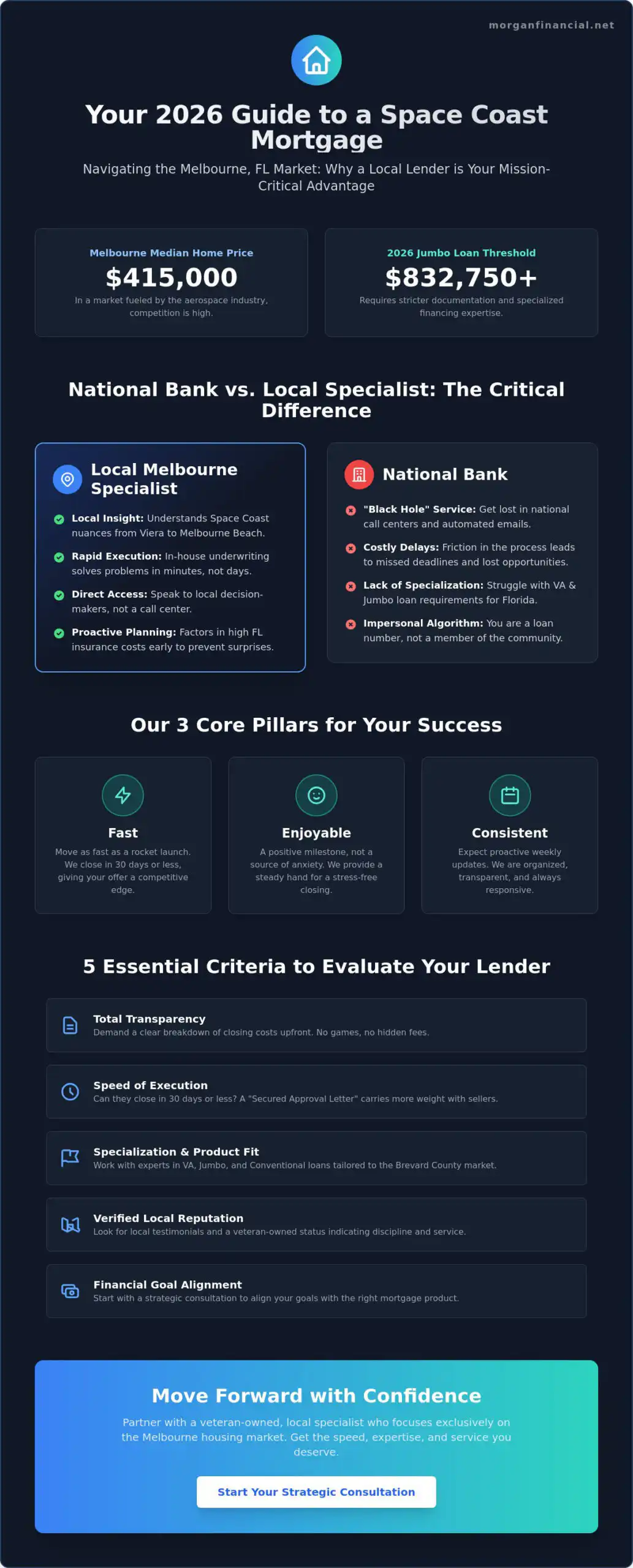 How to Find a Mortgage Lender in Melbourne, FL: The Complete 2026 Guide