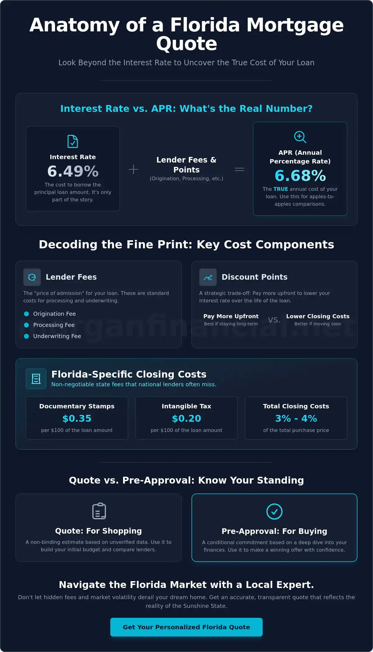 Mortgage Financing Quotes: How to Compare Rates and Terms in Florida