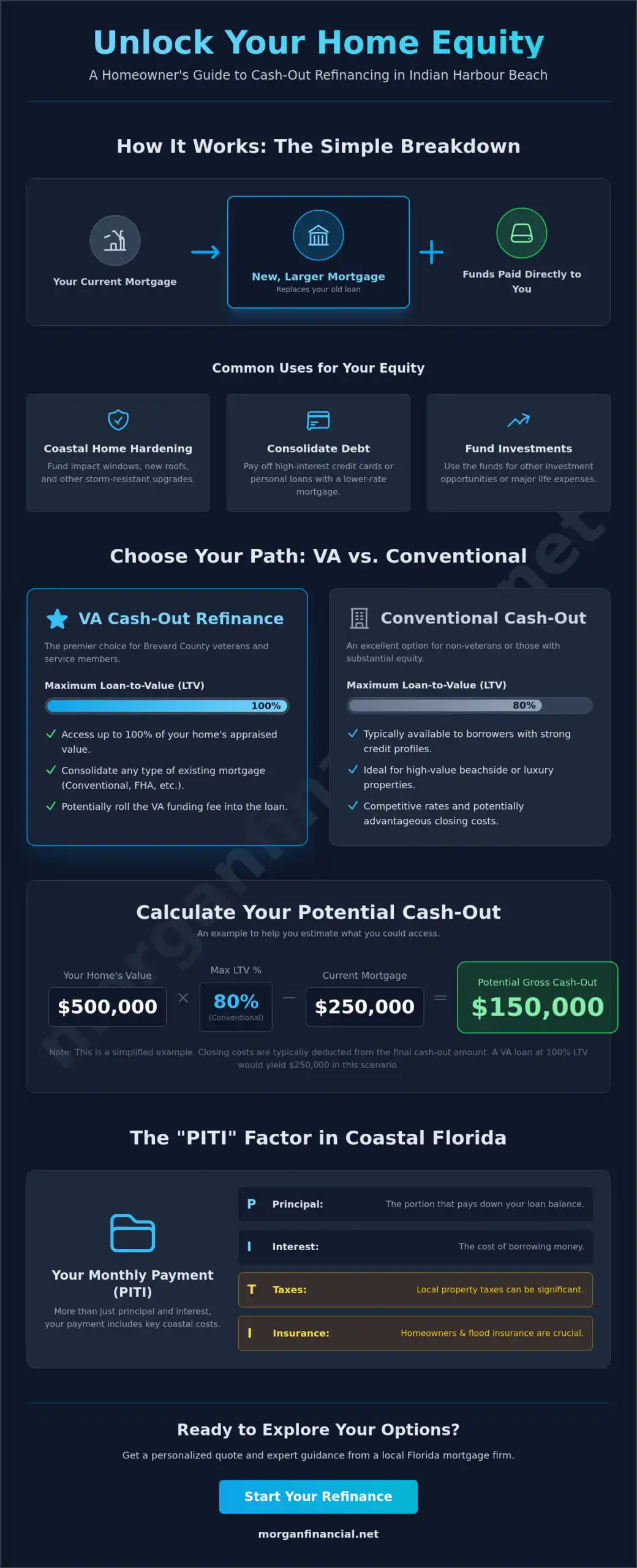 How to Secure a Cash-Out Refinance in Indian Harbour Beach: A 2026 Homeowner’s Guide