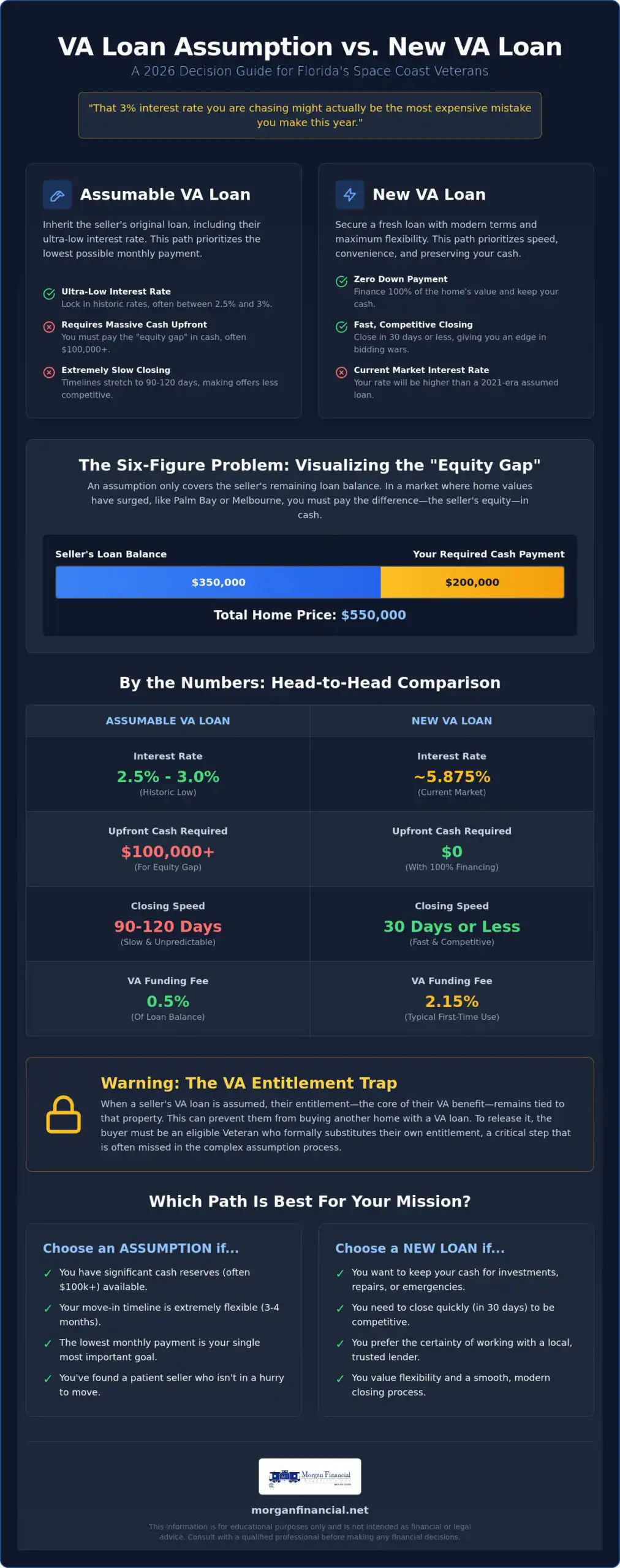 Assumable VA Loan vs. New VA Loan: Which is Better in 2026?