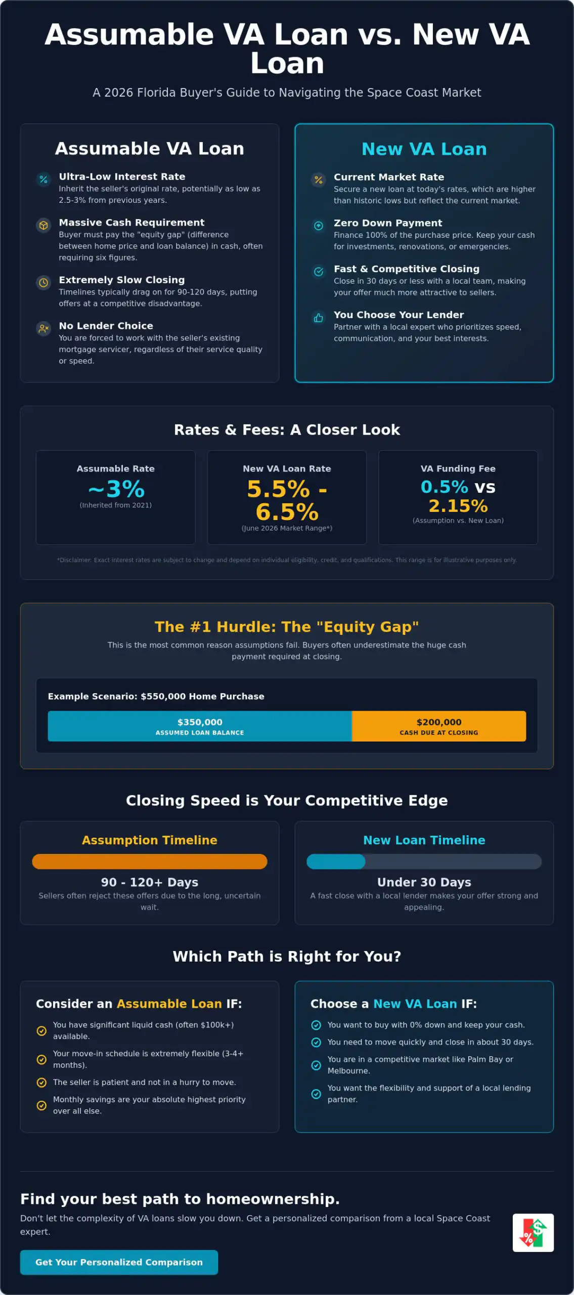 Assumable VA Loan vs. New VA Loan: Which is Better in 2026?