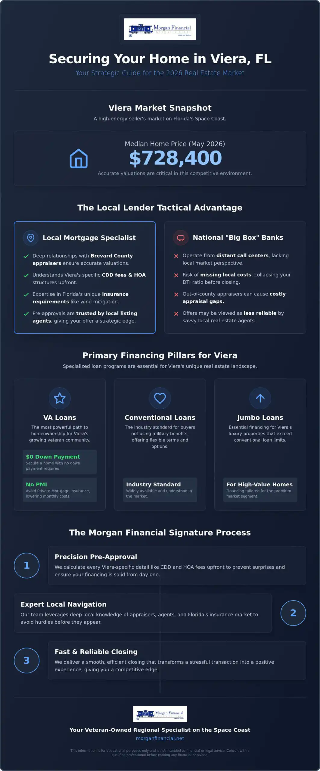 Local Mortgage Lender Viera FL: Expert Financing for the Space Coast