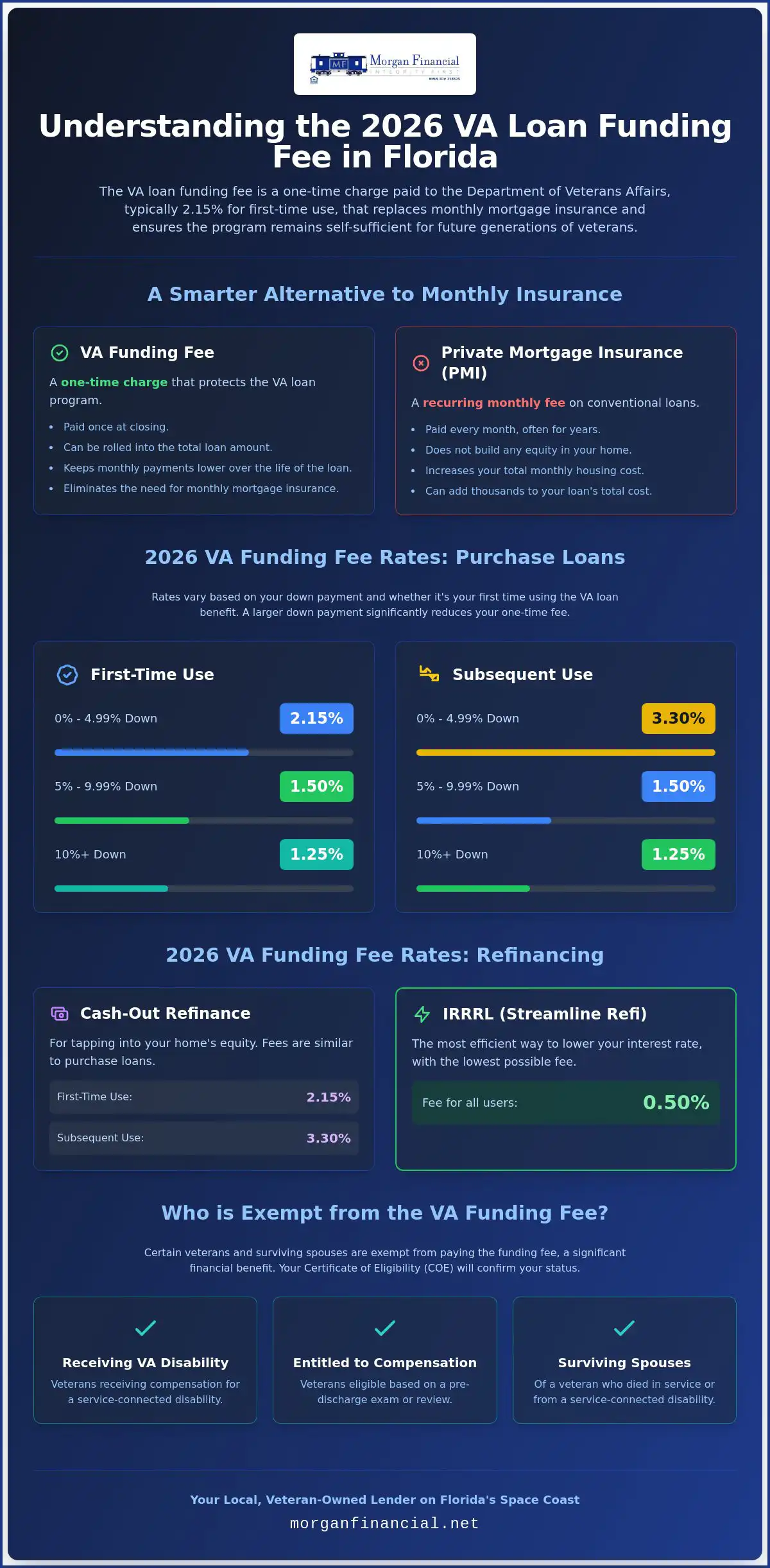 VA Loan Funding Fee Florida: 2026 Guide for Space Coast Veterans