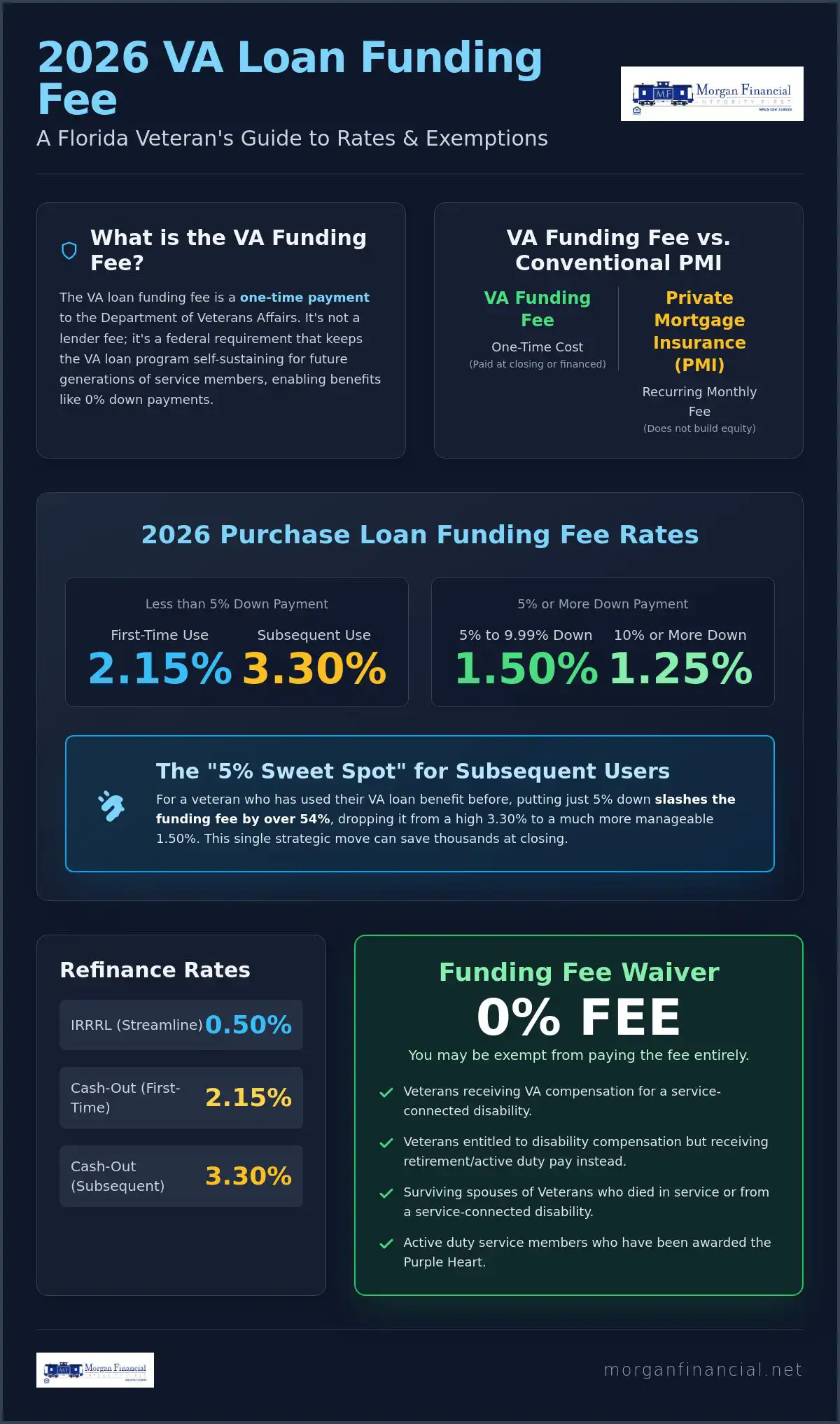 VA Loan Funding Fee Florida: Your 2026 Guide to Costs and Exemptions