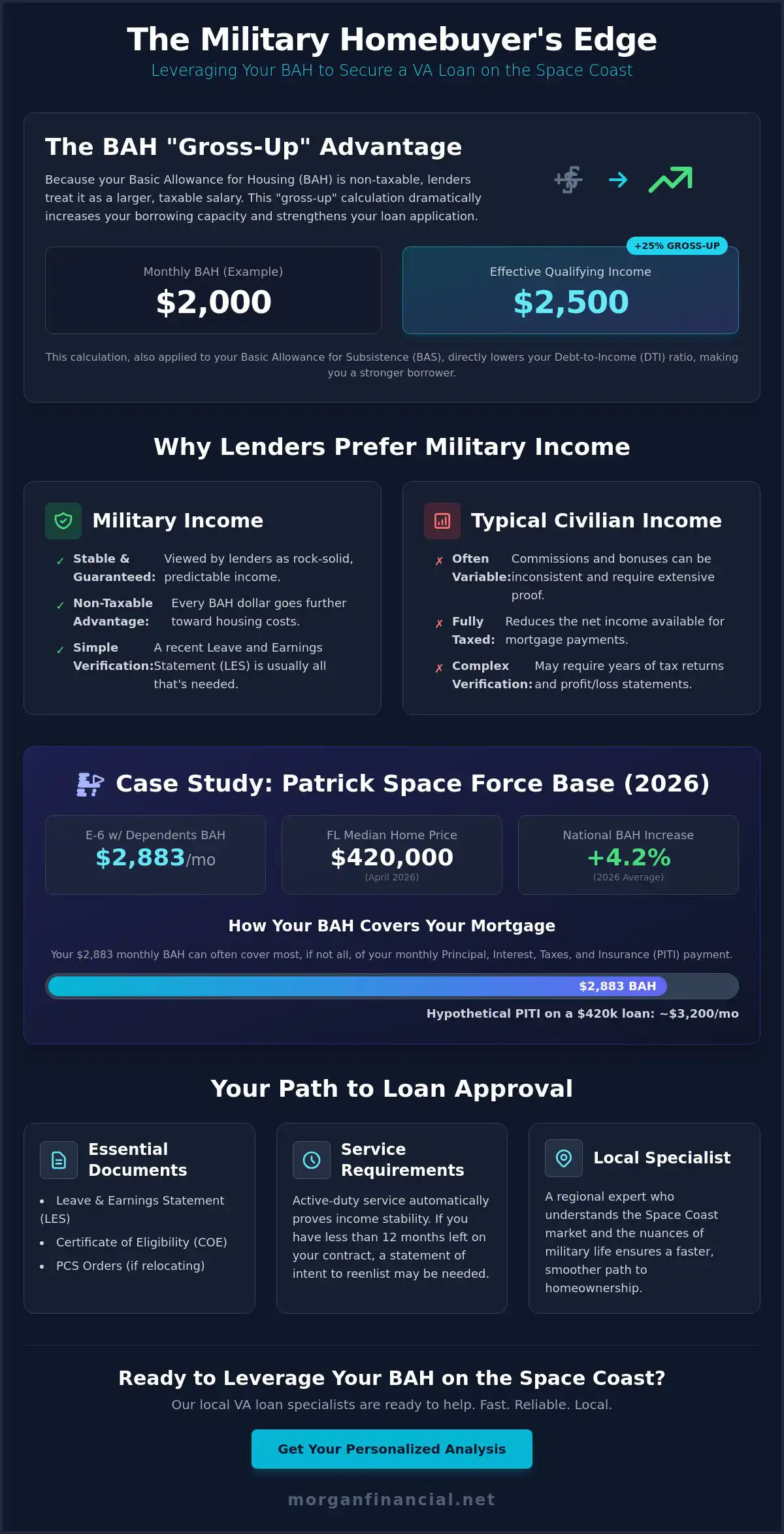 Using BAH to Qualify for a Mortgage: A Space Coast Veteran Guide for 2026