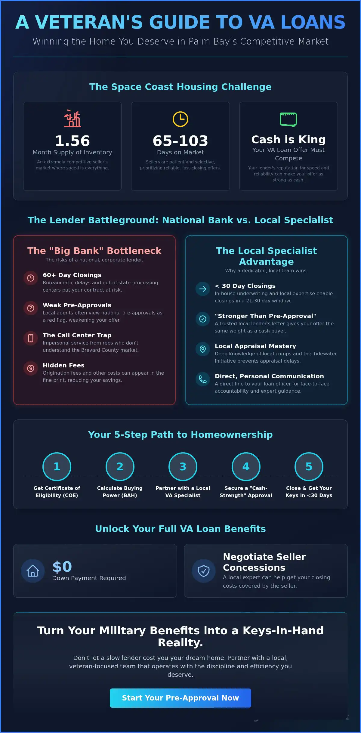 Best VA Loan Lenders in Palm Bay: A Veteran’s Guide to the Space Coast Market