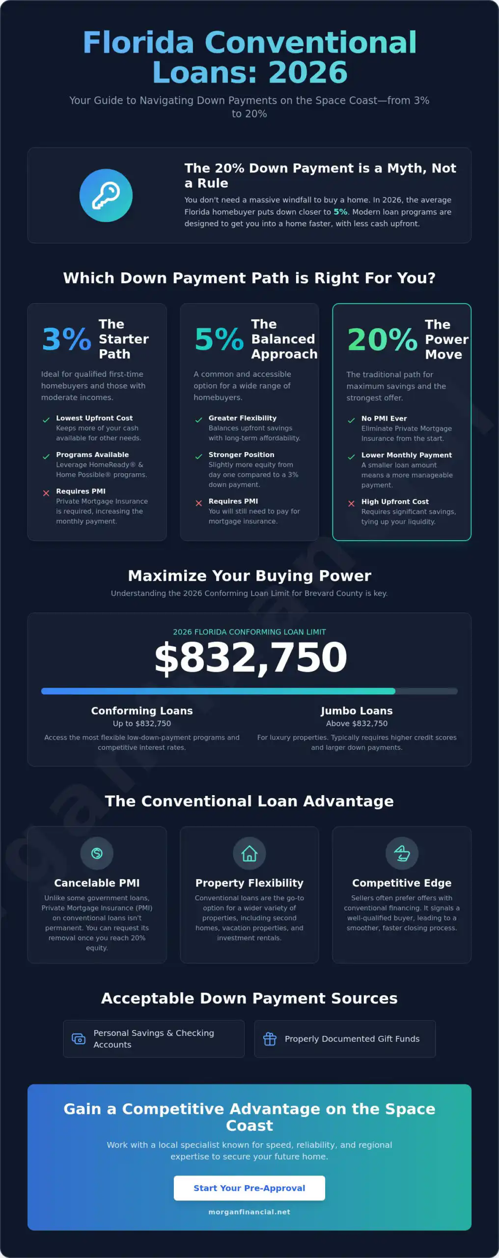 Conventional Loan Down Payment Requirements in Florida: 2026 Homebuyer's Guide