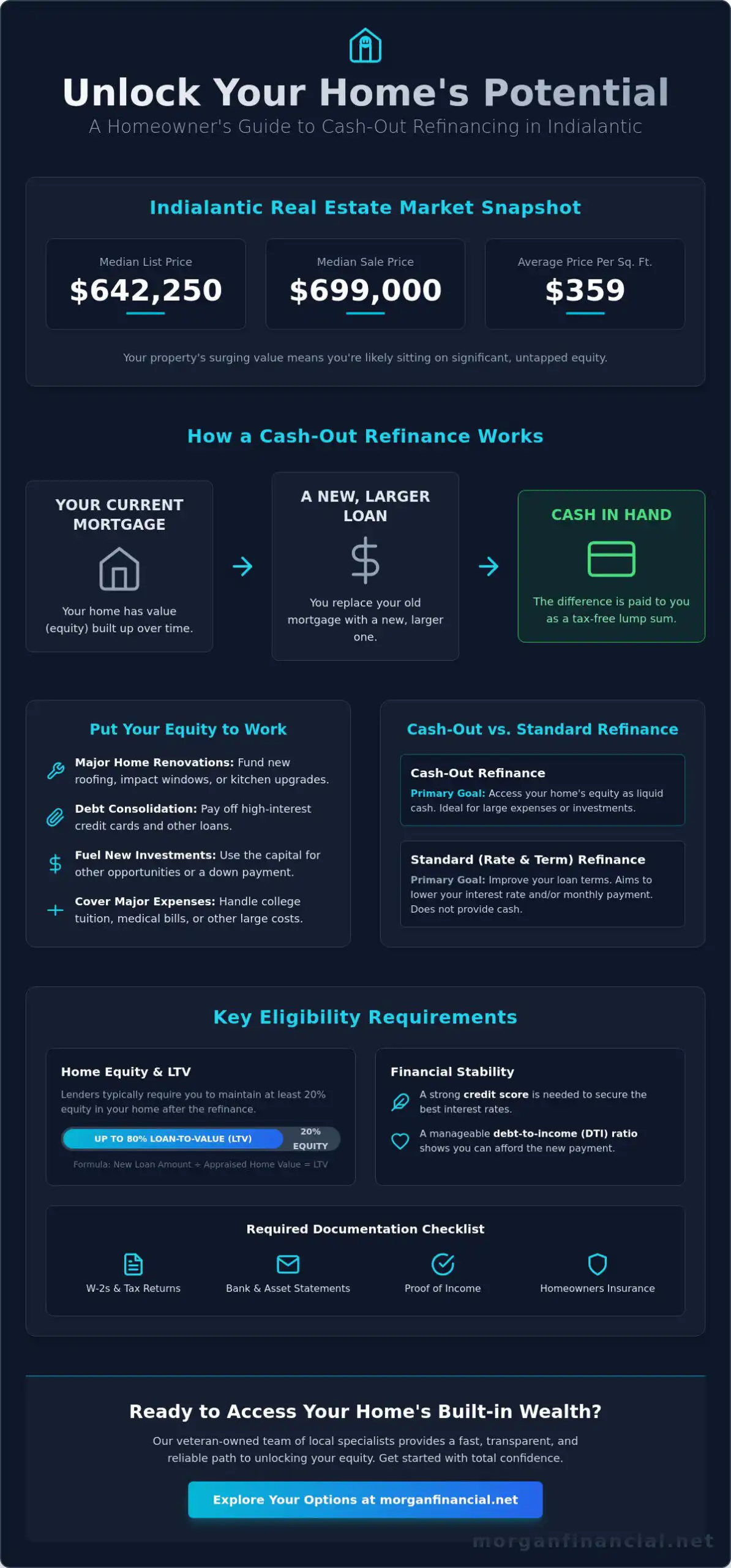 Cash-Out Refinance in Indialantic: Unlock Your Space Coast Home Equity