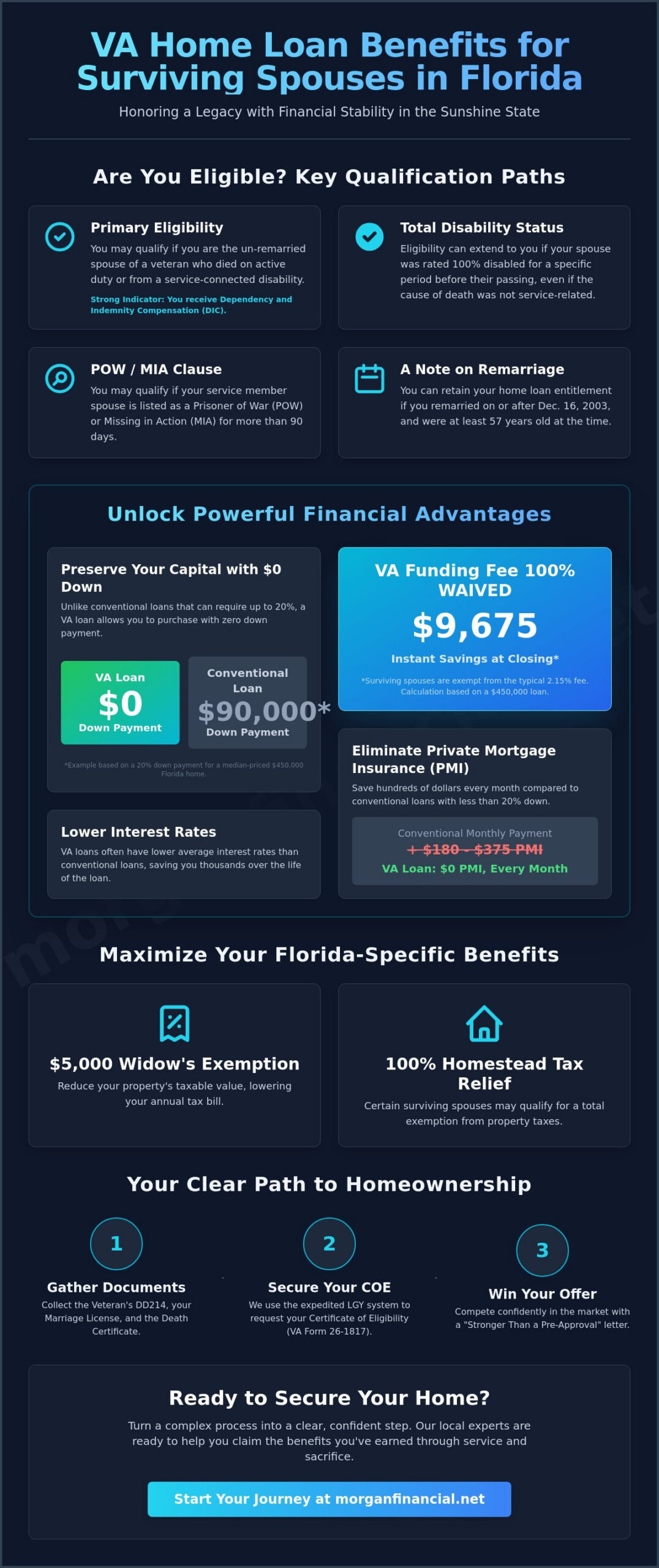 VA Loan for Surviving Spouse in Florida: Your 2026 Benefit Guide