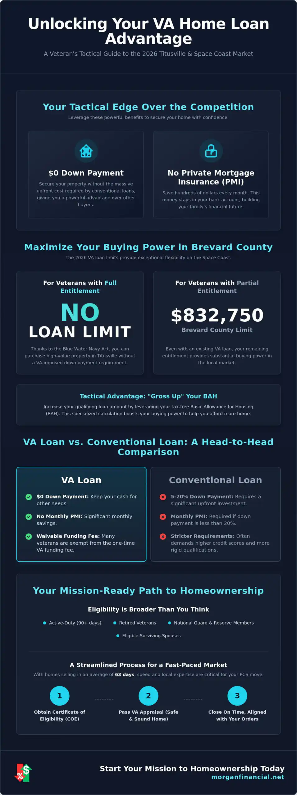 Military Home Loans in Titusville: A Veteran’s 2026 Strategic Buying Guide