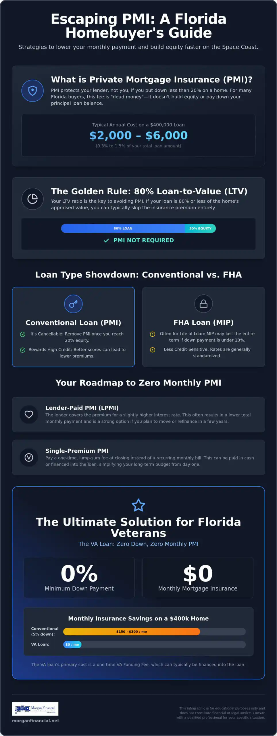 How to Avoid PMI on Conventional Loans: Strategies for Florida Homebuyers