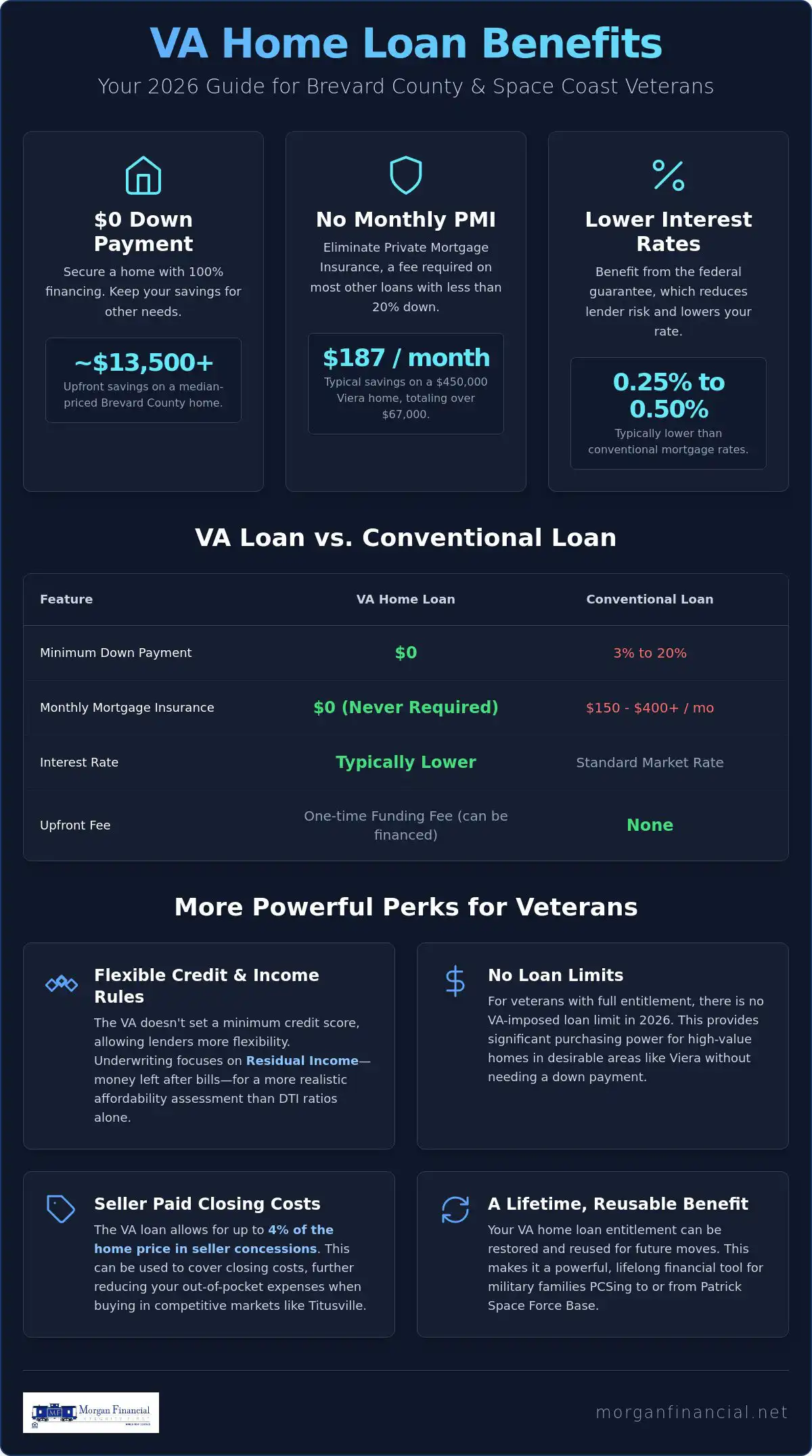What are the benefits of using the VA home loan program in 2026?