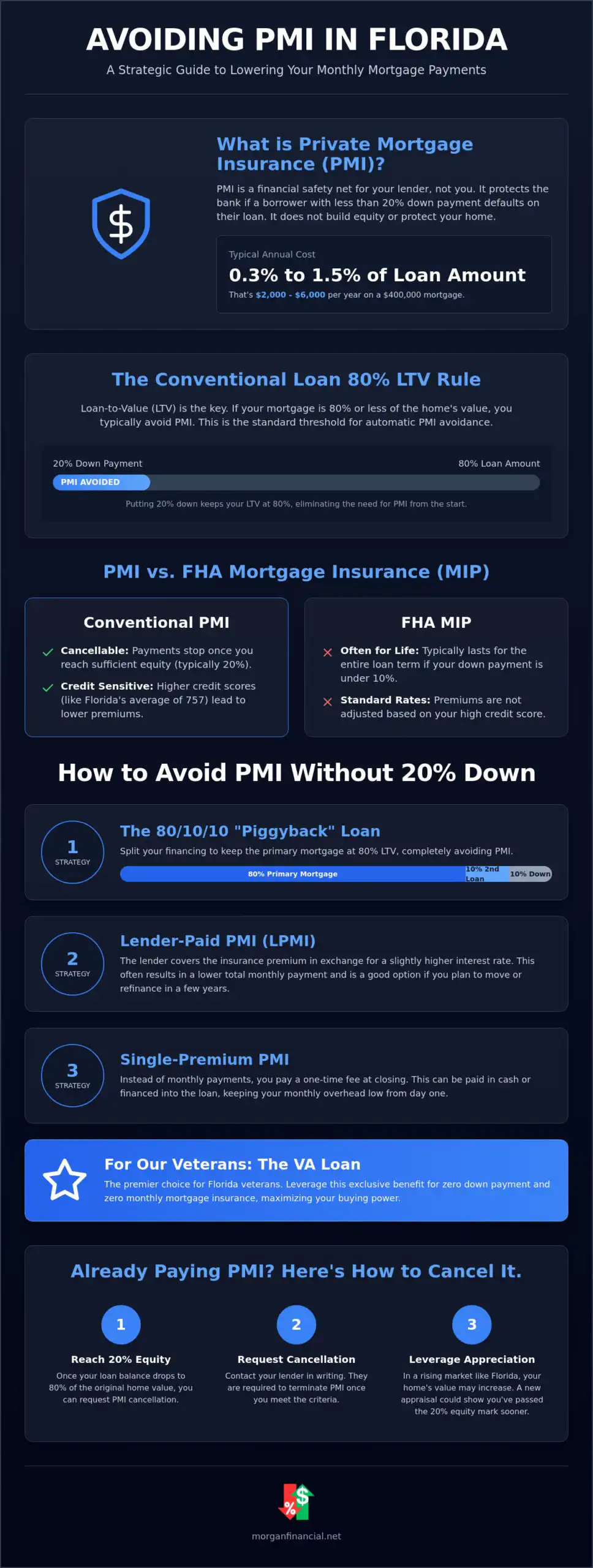 How to Avoid PMI on Conventional Loans: Strategies for Florida Homebuyers