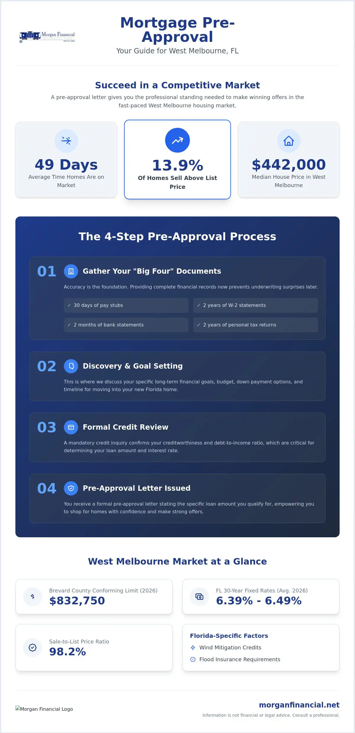 How Do I Get a Mortgage Pre-Approval in West Melbourne, FL?