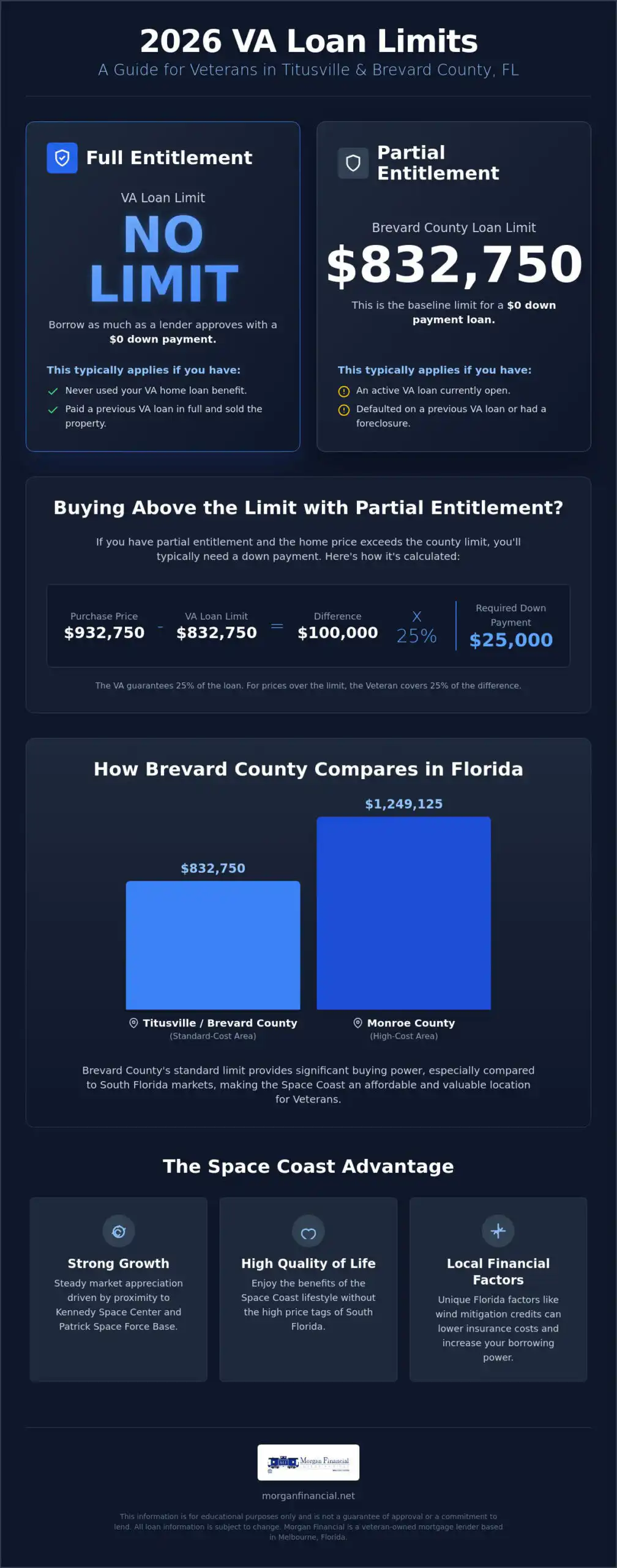 What are the VA loan limits in Titusville for 2026?