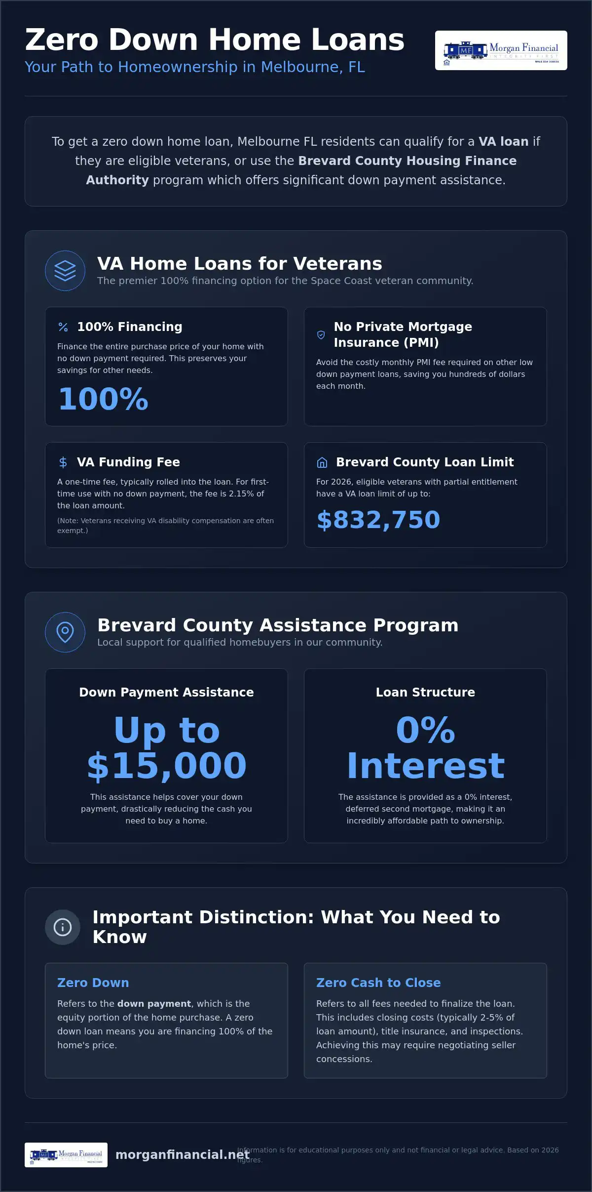Zero Down Home Loan in Melbourne, FL | VA & 100% Financing Guide