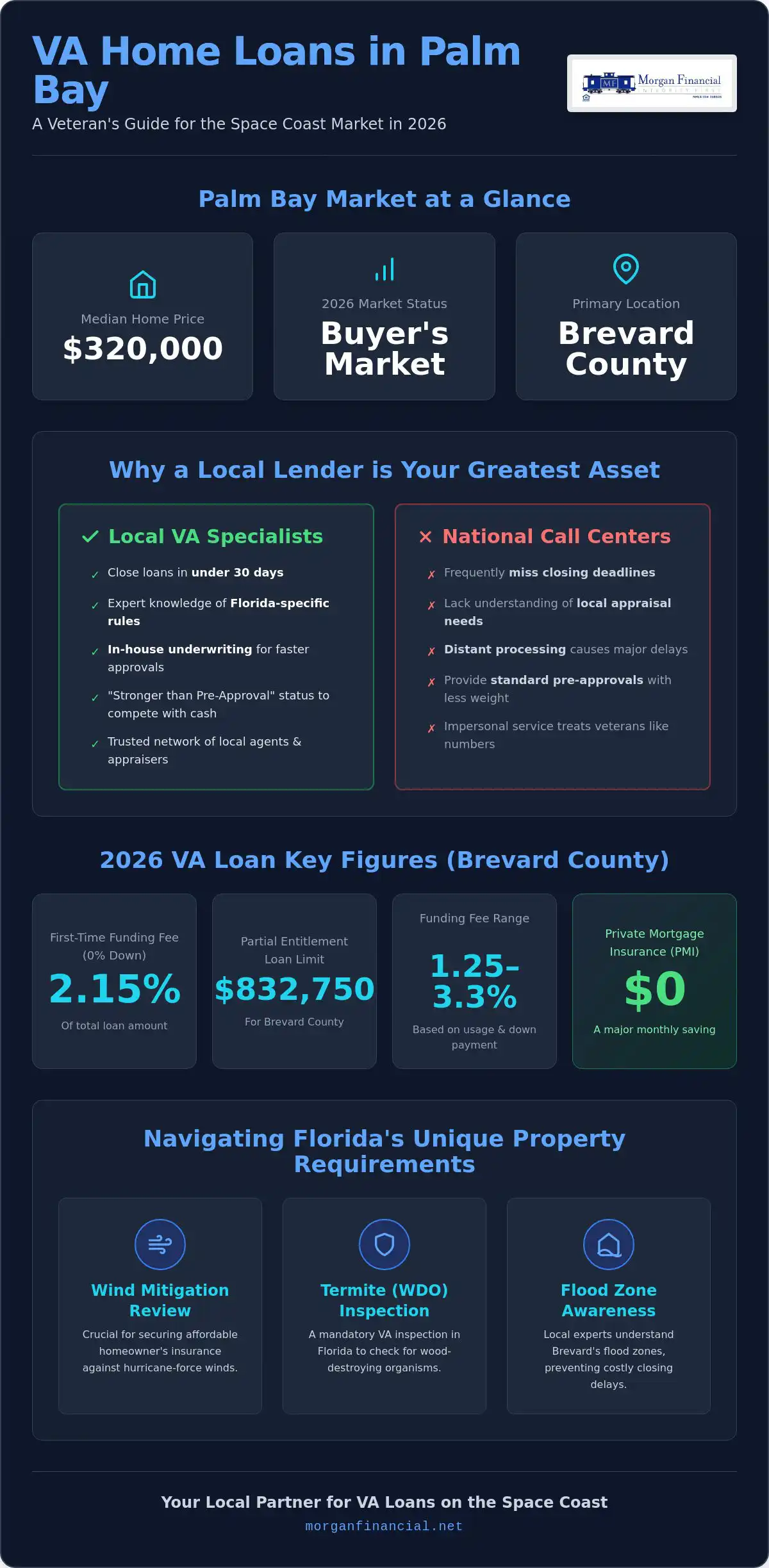 Who are the best VA loan lenders in Palm Bay, Florida?
