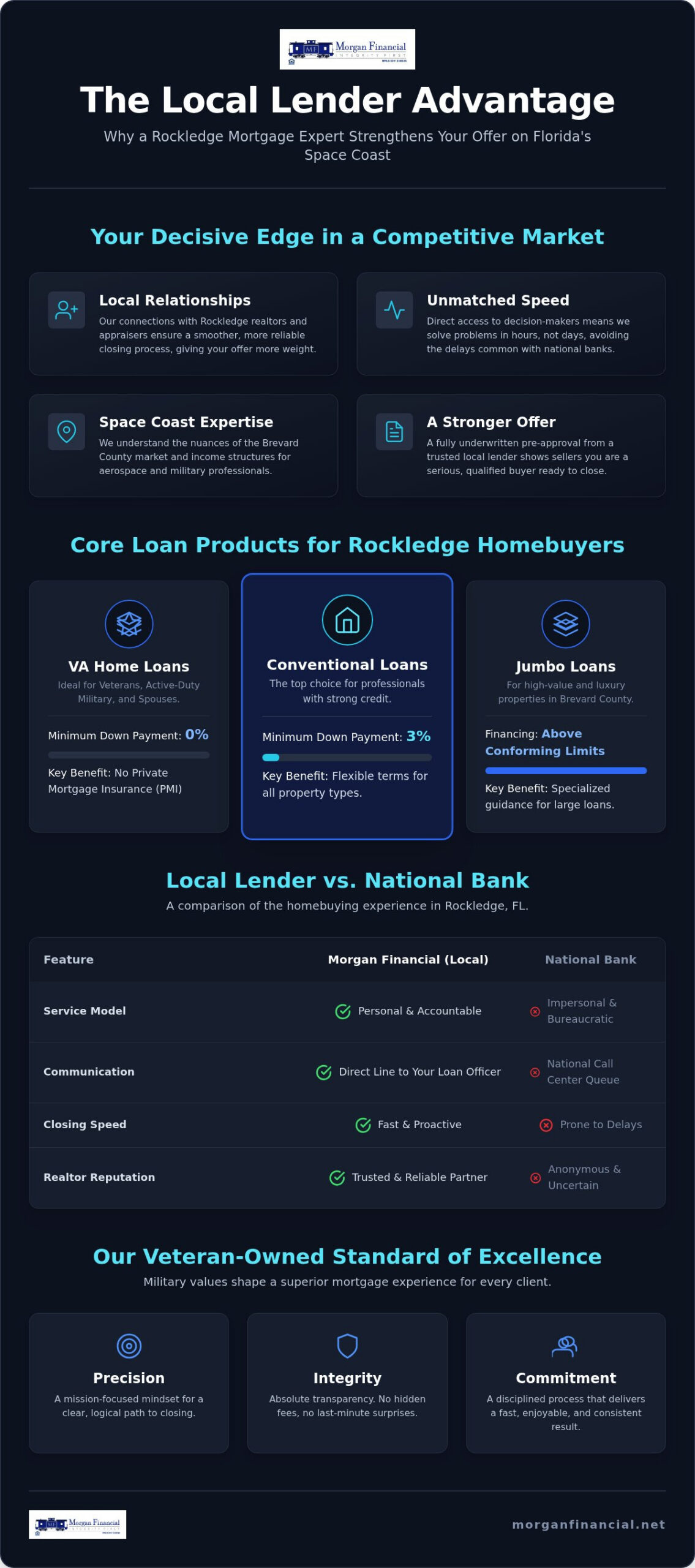 Mortgage Lender in Rockledge, FL | Local Home Loan Experts
